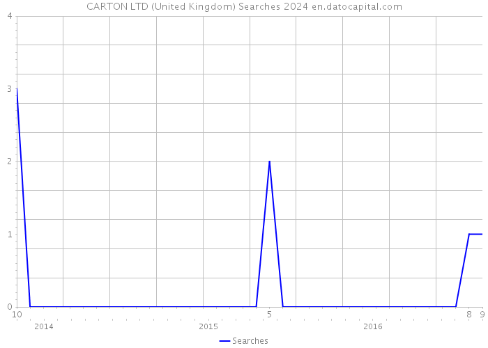 CARTON LTD (United Kingdom) Searches 2024 