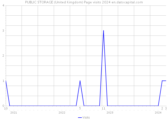 PUBLIC STORAGE (United Kingdom) Page visits 2024 