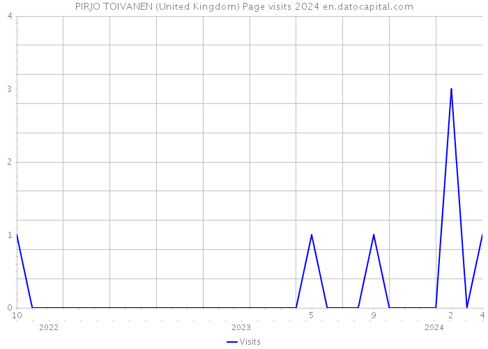 PIRJO TOIVANEN (United Kingdom) Page visits 2024 