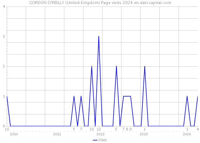 GORDON O'REILLY (United Kingdom) Page visits 2024 