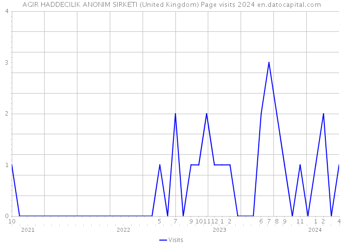 AGIR HADDECILIK ANONIM SIRKETI (United Kingdom) Page visits 2024 