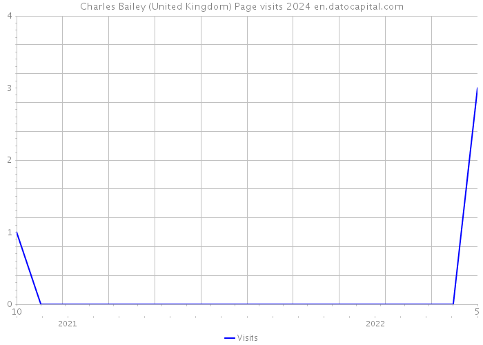 Charles Bailey (United Kingdom) Page visits 2024 