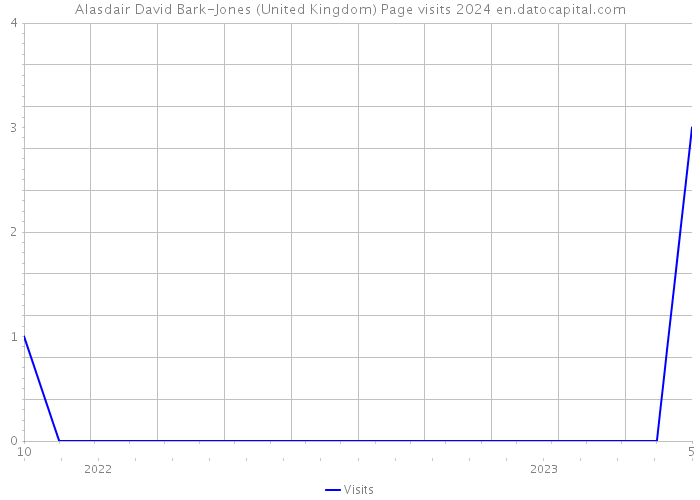 Alasdair David Bark-Jones (United Kingdom) Page visits 2024 