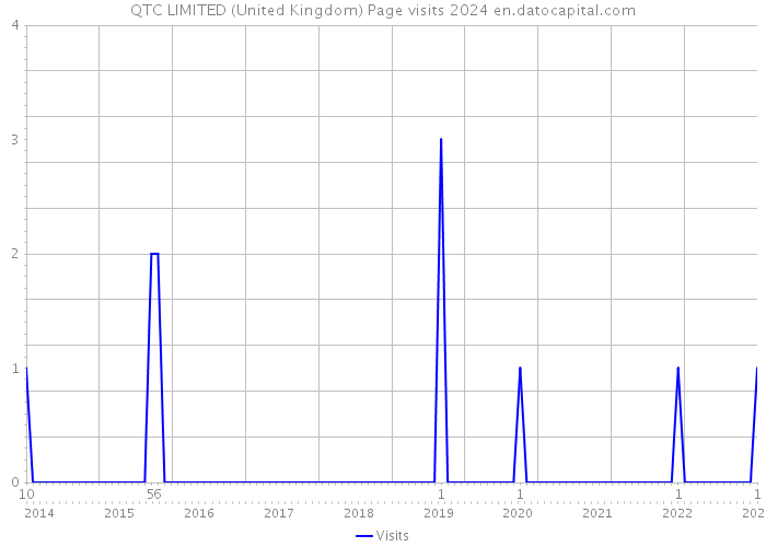 QTC LIMITED (United Kingdom) Page visits 2024 
