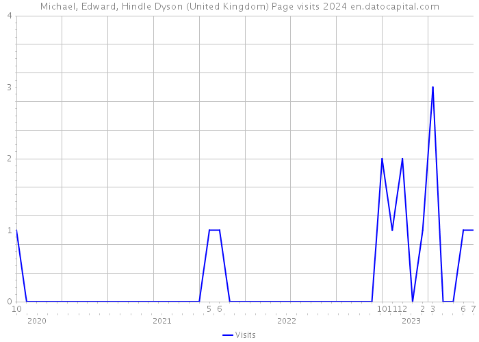 Michael, Edward, Hindle Dyson (United Kingdom) Page visits 2024 