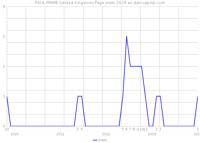 PAUL PRIME (United Kingdom) Page visits 2024 