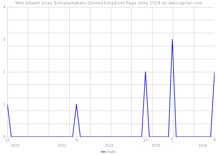 Wim Johann Josee Schrynemakers (United Kingdom) Page visits 2024 