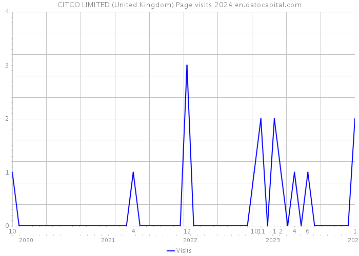 CITCO LIMITED (United Kingdom) Page visits 2024 
