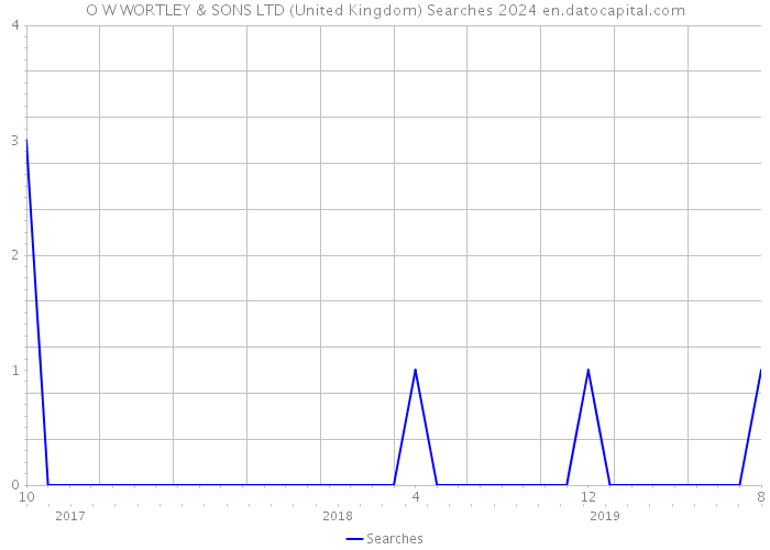 O W WORTLEY & SONS LTD (United Kingdom) Searches 2024 