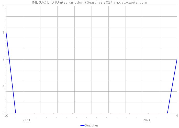 IML (UK) LTD (United Kingdom) Searches 2024 