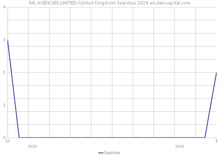 IML AGENCIES LIMITED (United Kingdom) Searches 2024 
