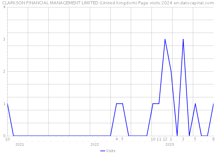 CLARKSON FINANCIAL MANAGEMENT LIMITED (United Kingdom) Page visits 2024 