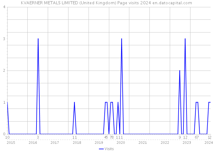 KVAERNER METALS LIMITED (United Kingdom) Page visits 2024 