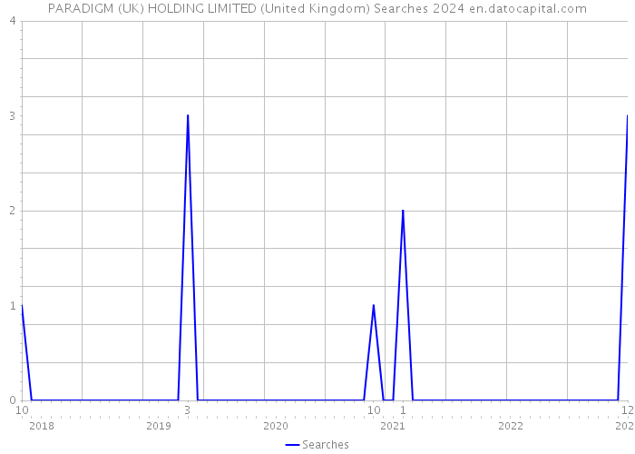 PARADIGM (UK) HOLDING LIMITED (United Kingdom) Searches 2024 