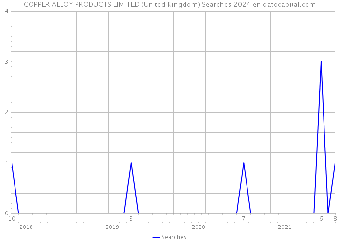 COPPER ALLOY PRODUCTS LIMITED (United Kingdom) Searches 2024 