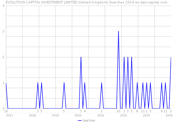EVOLUTION CAPITAL INVESTMENT LIMITED (United Kingdom) Searches 2024 
