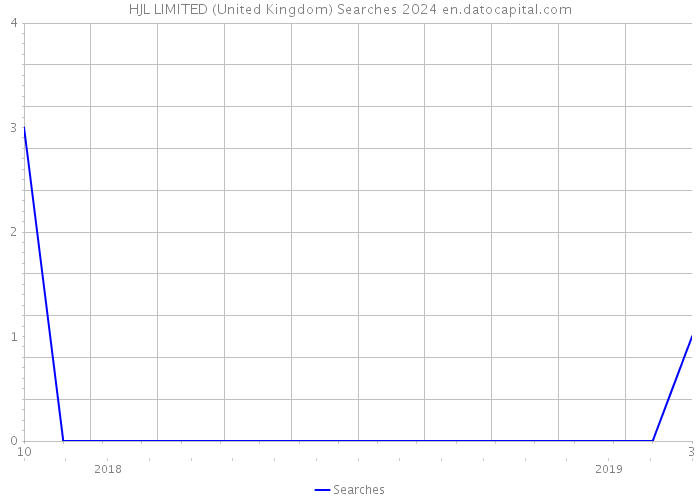 HJL LIMITED (United Kingdom) Searches 2024 