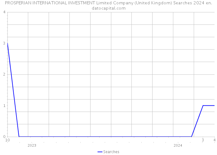 PROSPERIAN INTERNATIONAL INVESTMENT Limited Company (United Kingdom) Searches 2024 