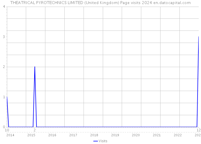 THEATRICAL PYROTECHNICS LIMITED (United Kingdom) Page visits 2024 