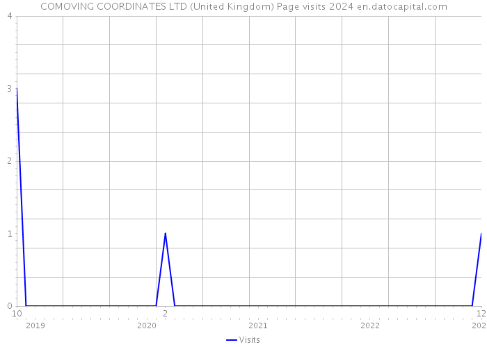 COMOVING COORDINATES LTD (United Kingdom) Page visits 2024 