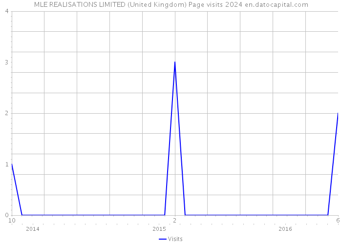 MLE REALISATIONS LIMITED (United Kingdom) Page visits 2024 
