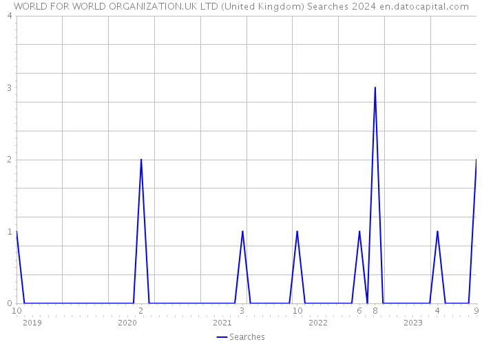 WORLD FOR WORLD ORGANIZATION.UK LTD (United Kingdom) Searches 2024 