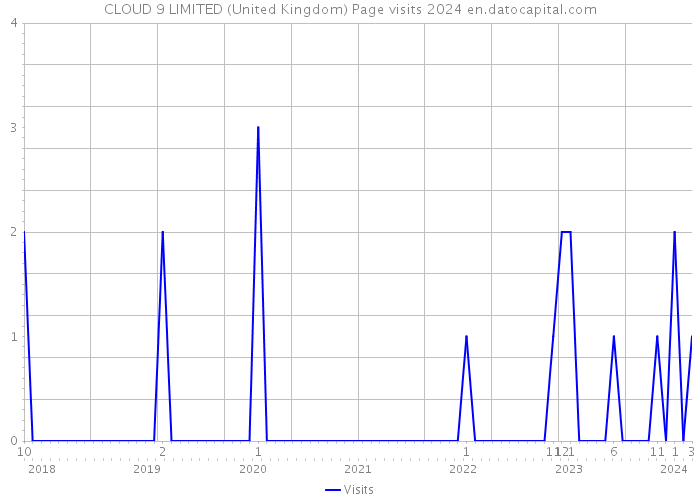 CLOUD 9 LIMITED (United Kingdom) Page visits 2024 