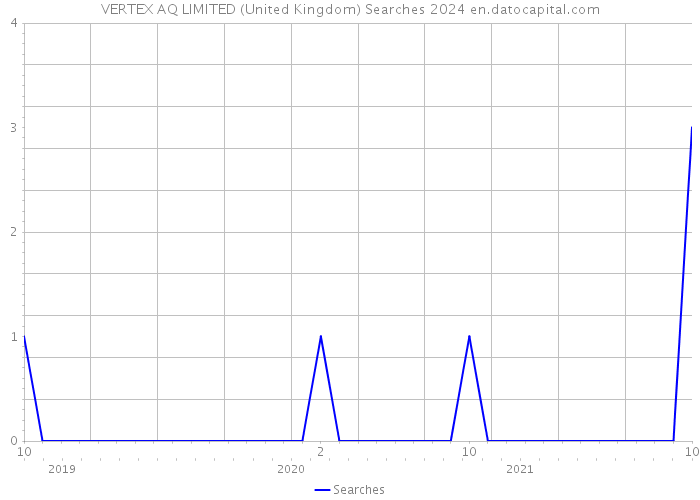 VERTEX AQ LIMITED (United Kingdom) Searches 2024 