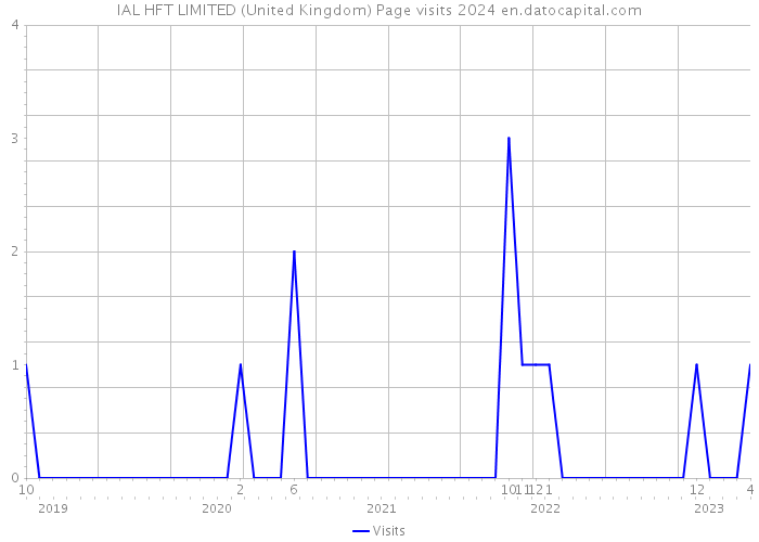 IAL HFT LIMITED (United Kingdom) Page visits 2024 