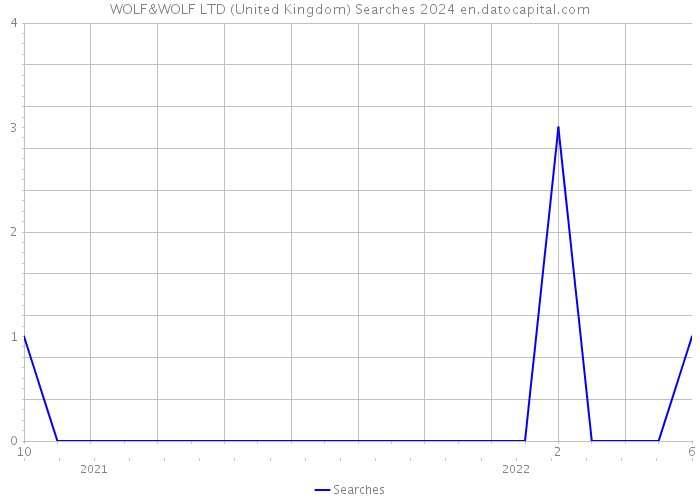 WOLF&WOLF LTD (United Kingdom) Searches 2024 