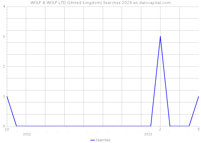 WOLF & WOLF LTD (United Kingdom) Searches 2024 