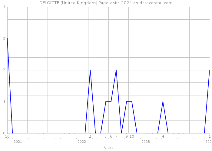 DELOITTE (United Kingdom) Page visits 2024 