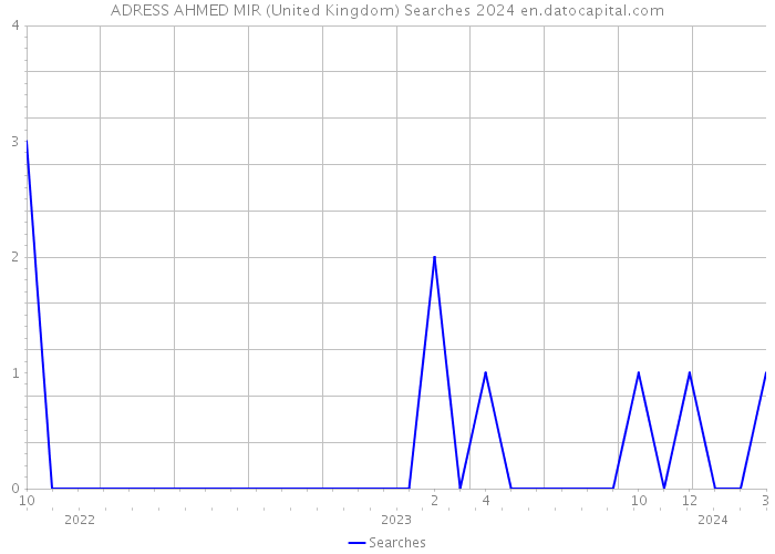 ADRESS AHMED MIR (United Kingdom) Searches 2024 