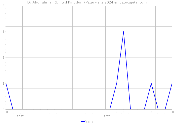 Dc Abdirahman (United Kingdom) Page visits 2024 