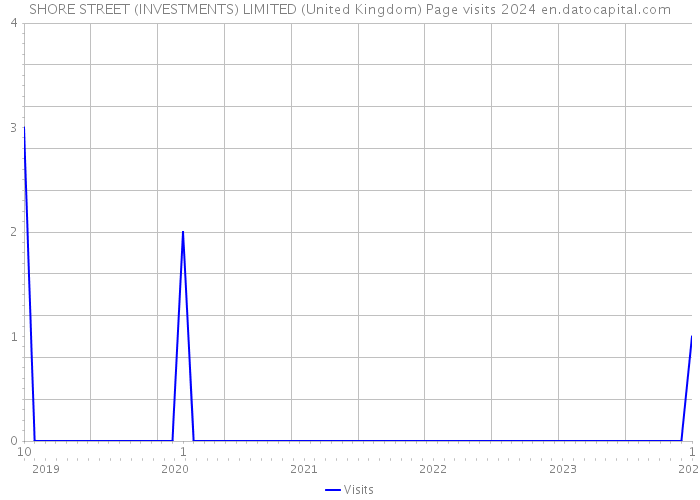 SHORE STREET (INVESTMENTS) LIMITED (United Kingdom) Page visits 2024 