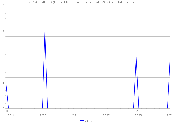 NENA LIMITED (United Kingdom) Page visits 2024 