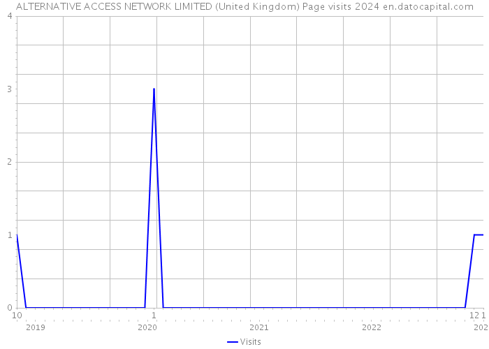 ALTERNATIVE ACCESS NETWORK LIMITED (United Kingdom) Page visits 2024 