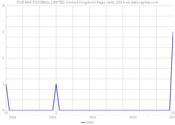 FIVE BAR FOOSBALL LIMITED (United Kingdom) Page visits 2024 