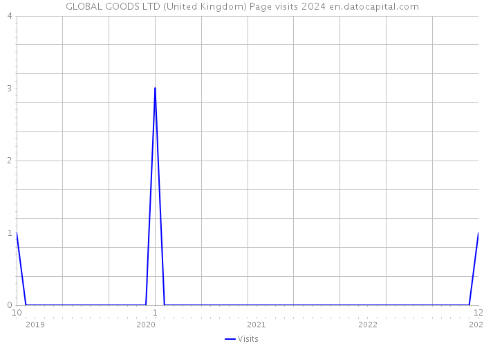 GLOBAL GOODS LTD (United Kingdom) Page visits 2024 