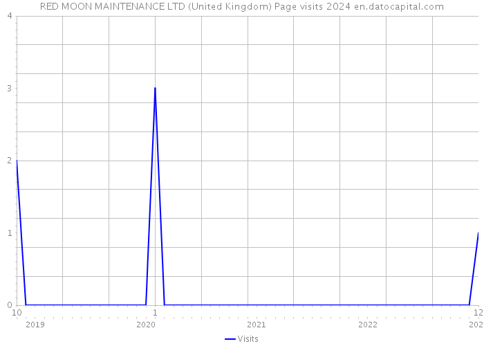RED MOON MAINTENANCE LTD (United Kingdom) Page visits 2024 