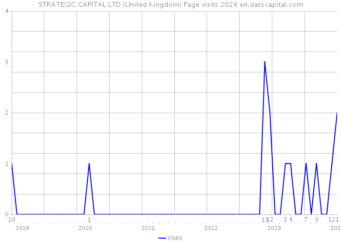 STRATEGIC CAPITAL LTD (United Kingdom) Page visits 2024 