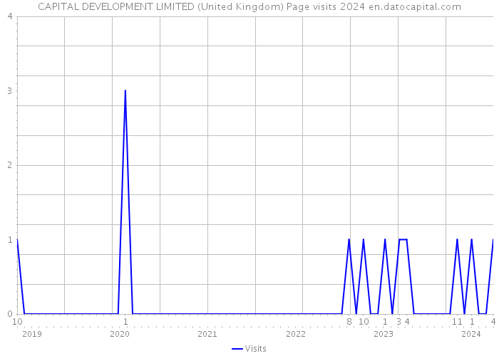 CAPITAL DEVELOPMENT LIMITED (United Kingdom) Page visits 2024 