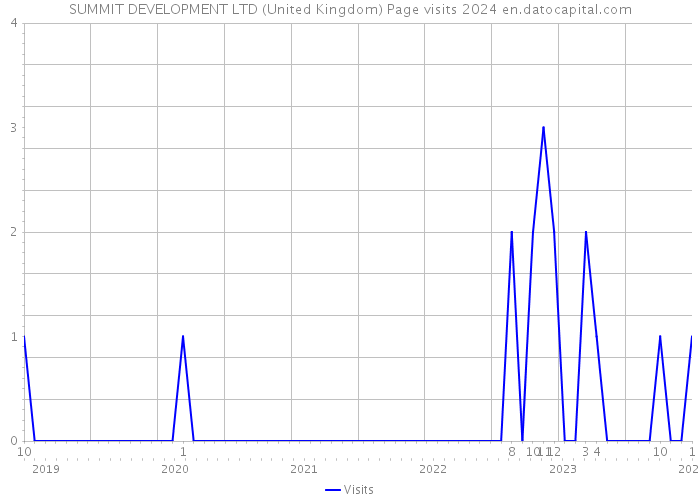 SUMMIT DEVELOPMENT LTD (United Kingdom) Page visits 2024 