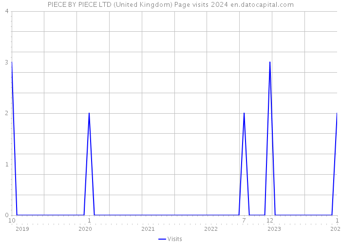 PIECE BY PIECE LTD (United Kingdom) Page visits 2024 