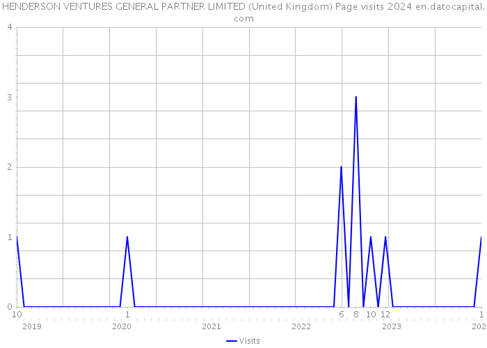 HENDERSON VENTURES GENERAL PARTNER LIMITED (United Kingdom) Page visits 2024 