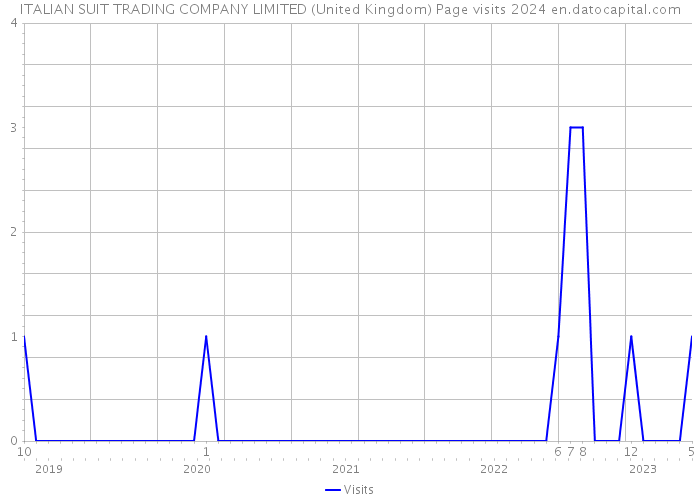 ITALIAN SUIT TRADING COMPANY LIMITED (United Kingdom) Page visits 2024 