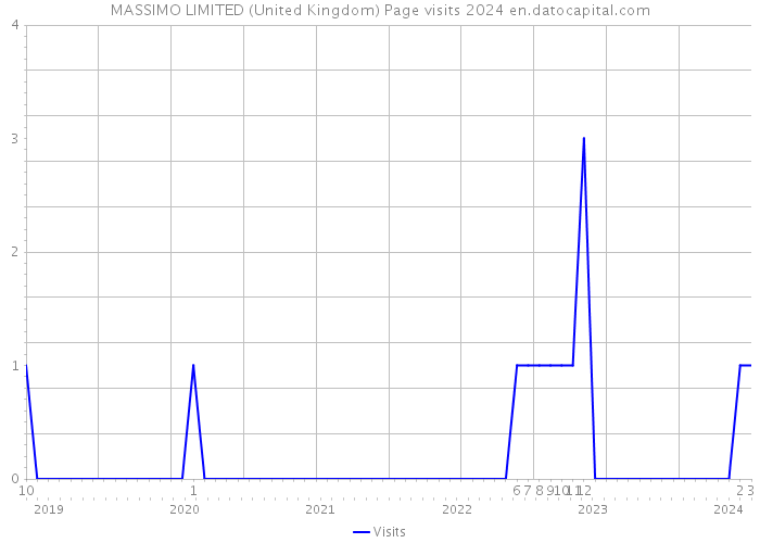 MASSIMO LIMITED (United Kingdom) Page visits 2024 