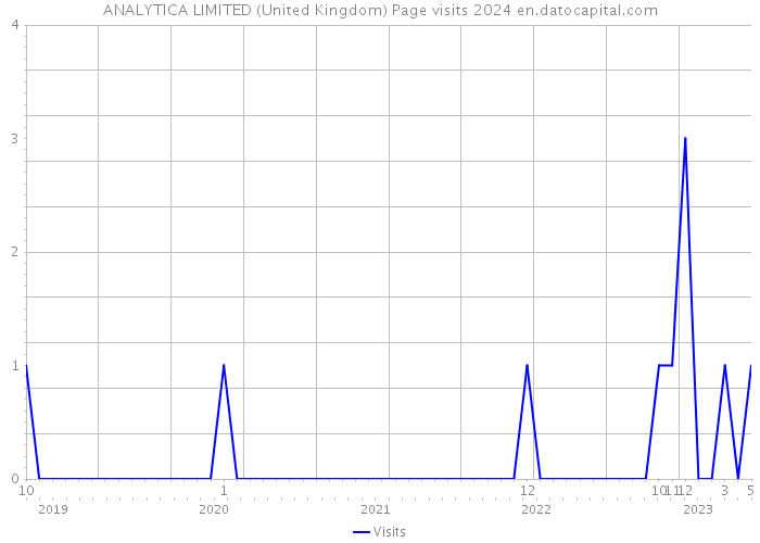 ANALYTICA LIMITED (United Kingdom) Page visits 2024 