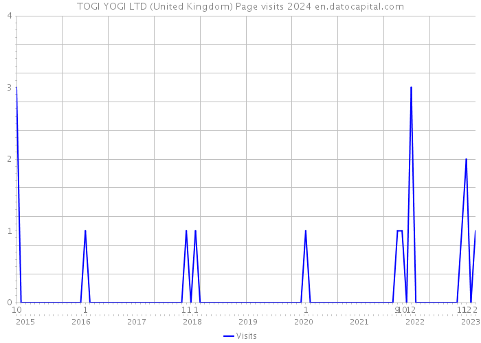 TOGI YOGI LTD (United Kingdom) Page visits 2024 