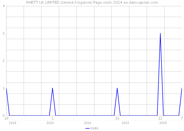 RHETT UK LIMITED (United Kingdom) Page visits 2024 